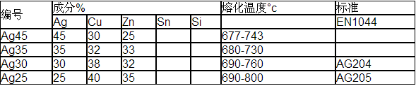 連續氣氛爐銀釬料膏，銀焊絲，銀焊條